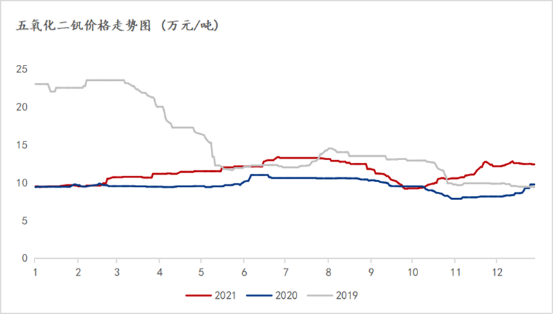 钒产品价格
